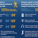Studies have shown that drivers are actually much more likely use their phones than walkers